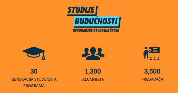 Postignuća obrazovnog programa Studije budućnosti